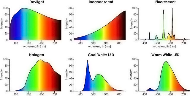 陽光和各種燈泡的光譜