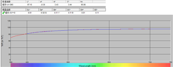 白色樣品的UV包含和排除的數據