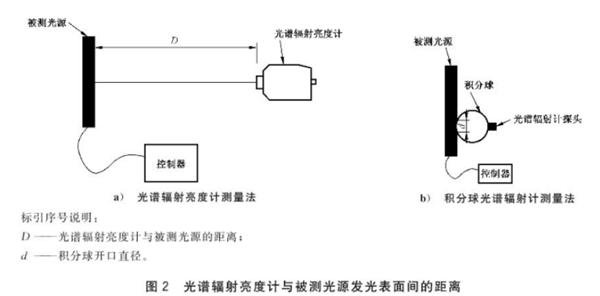 照明光源顏色的測量儀器和測量方法34