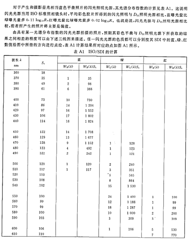 閃光照明光源的光譜分布指數(shù)4