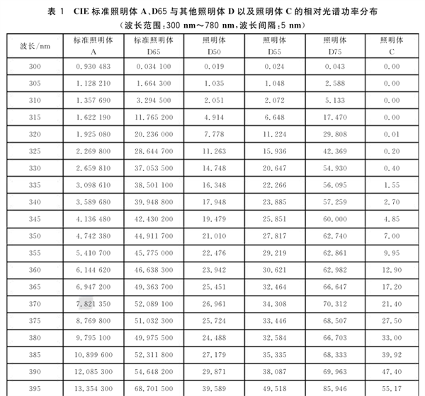 CIE標準照明體的類型及色品坐標和光譜功率5