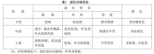 江西省煙葉分級技術規范2 DB36╱T 731-2018