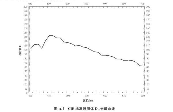 棉花分級室的模擬晝光照明（GBT 12386 2022)2