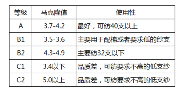 棉花質量的判斷方法有哪些？棉花如何分級？2