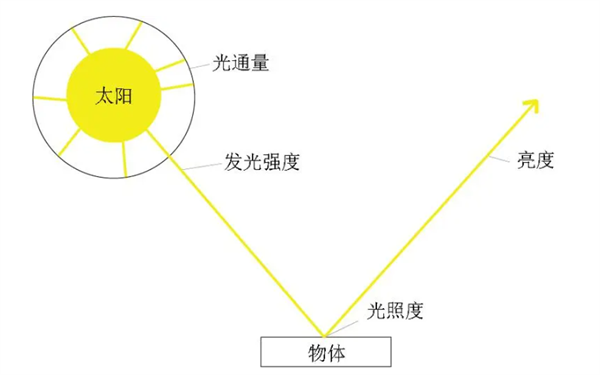 發光強度和光照度