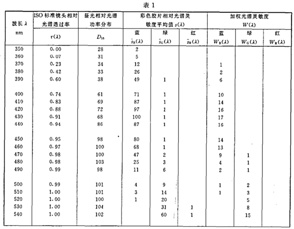 照相閃光照明光源光譜分布指數(shù)（ISO-SDI）的測定2