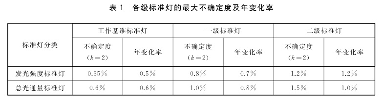 發(fā)光強(qiáng)度、總光通量標(biāo)準(zhǔn)燈的等級劃分