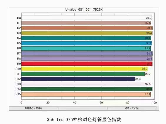 D75棉檢燈管顯色指數