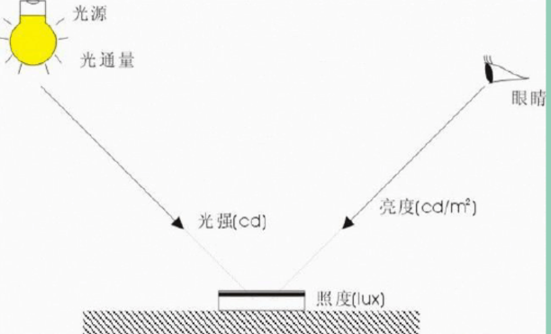 光源參數有哪些？光源參數匯總